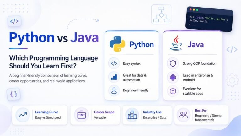 Comparison of Python and Java programming languages for beginners, showing career paths, learning curves, and software development opportunities